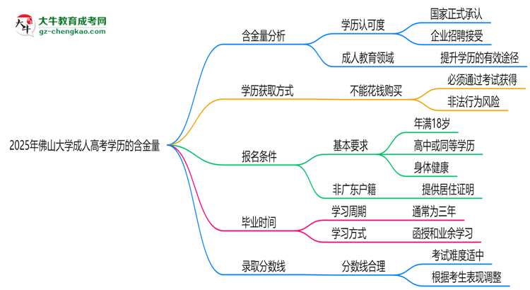 2025年佛山大學(xué)成人高考學(xué)歷的含金量怎么樣？思維導(dǎo)圖