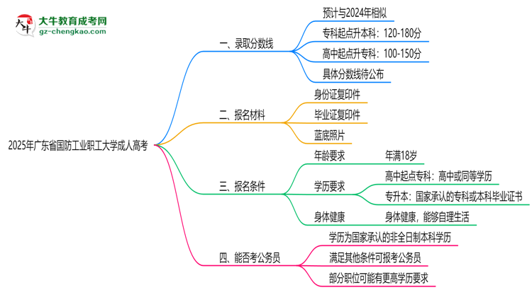 2025年廣東省國防工業(yè)職工大學(xué)成人高考錄取分?jǐn)?shù)線是多少？思維導(dǎo)圖