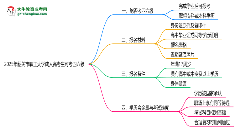 韶關(guān)市職工大學2025年成人高考生可不可以考四六級？思維導圖