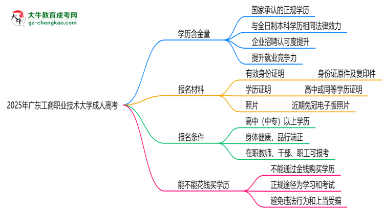 2025年廣東工商職業(yè)技術大學成人高考學歷的含金量怎么樣？思維導圖