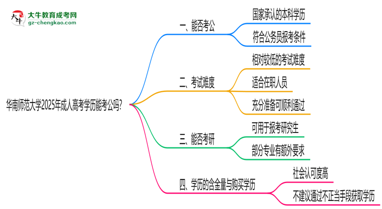 華南師范大學(xué)2025年成人高考學(xué)歷能考公嗎？思維導(dǎo)圖