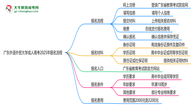 廣東外語(yǔ)外貿(mào)大學(xué)成人高考2025年報(bào)名流程思維導(dǎo)圖