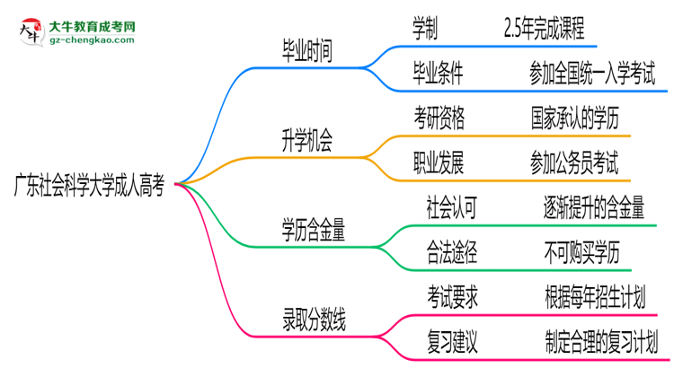 廣東社會(huì)科學(xué)大學(xué)成人高考需多久完成并拿證？（2025年新）思維導(dǎo)圖