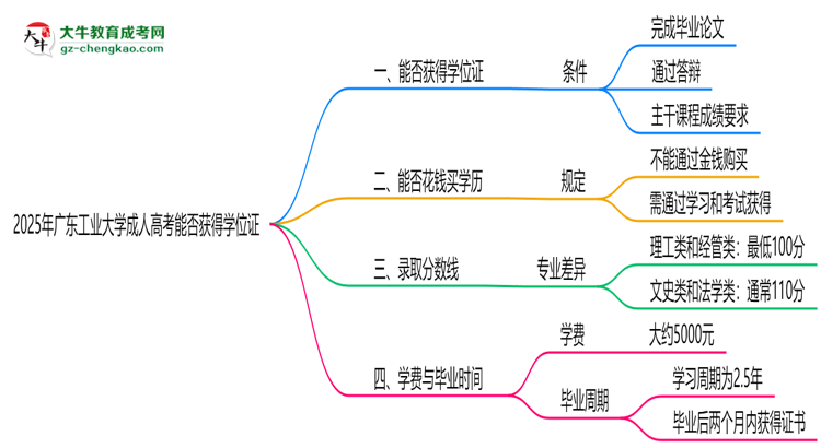 2025年廣東工業(yè)大學(xué)成人高考能拿學(xué)位證嗎？思維導(dǎo)圖