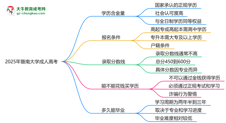 2025年暨南大學(xué)成人高考學(xué)歷的含金量怎么樣？思維導(dǎo)圖