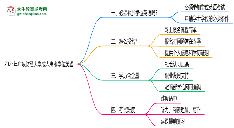 2025年廣東財經(jīng)大學(xué)成人高考要考學(xué)位英語嗎？思維導(dǎo)圖