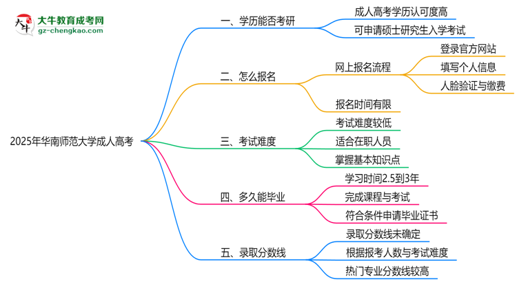 華南師范大學(xué)2025年成人高考能考研究生嗎？思維導(dǎo)圖