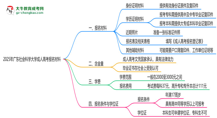 2025年廣東社會科學(xué)大學(xué)成人高考報(bào)名材料需要什么？思維導(dǎo)圖