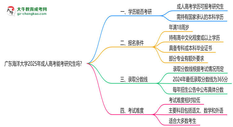 廣東海洋大學(xué)2025年成人高考能考研究生嗎？思維導(dǎo)圖