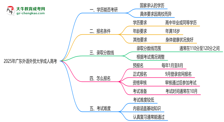 廣東外語外貿(mào)大學2025年成人高考能考研究生嗎？思維導圖