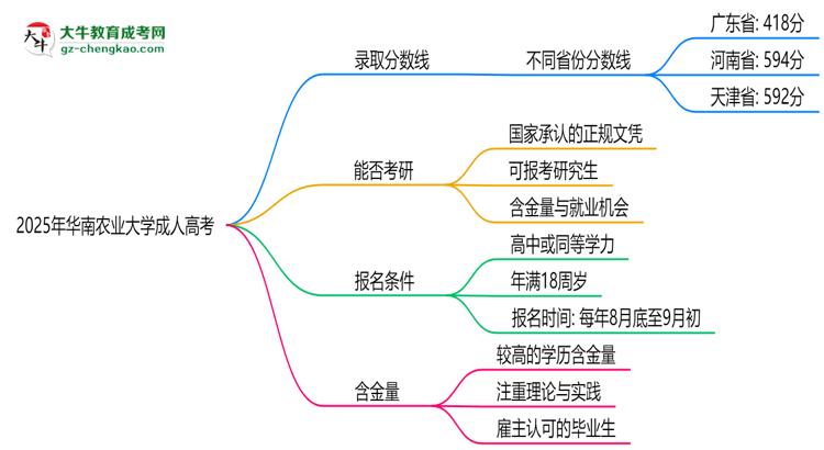 2025年華南農(nóng)業(yè)大學(xué)成人高考錄取分?jǐn)?shù)線是多少？思維導(dǎo)圖