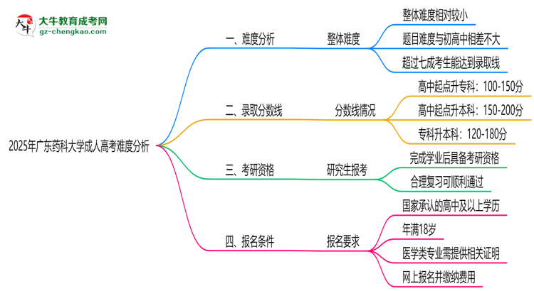 2025年廣東藥科大學(xué)成人高考難不難？思維導(dǎo)圖