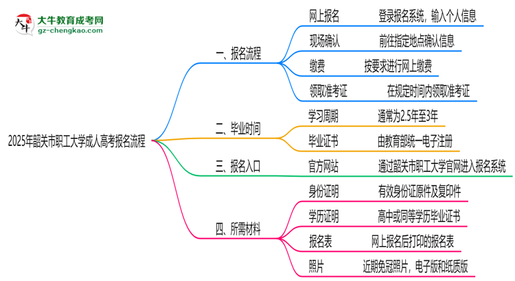 韶關市職工大學成人高考2025年報名流程思維導圖