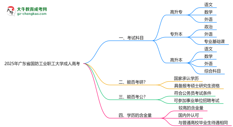 2025年廣東省國防工業(yè)職工大學(xué)成人高考入學(xué)考試科目有哪些？思維導(dǎo)圖