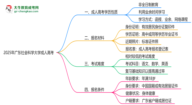 2025年廣東社會科學大學成人高考是全日制學歷嗎？思維導圖