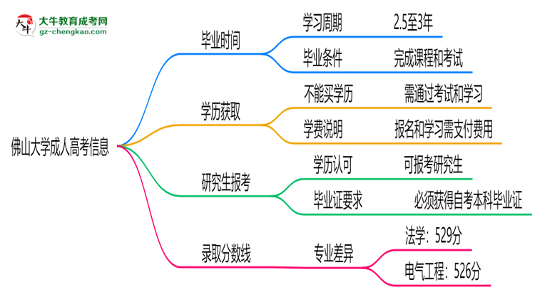 佛山大學(xué)成人高考需多久完成并拿證？（2025年新）思維導(dǎo)圖