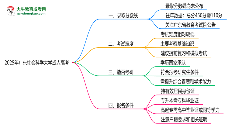 2025年廣東社會科學大學成人高考錄取分數線是多少？思維導圖