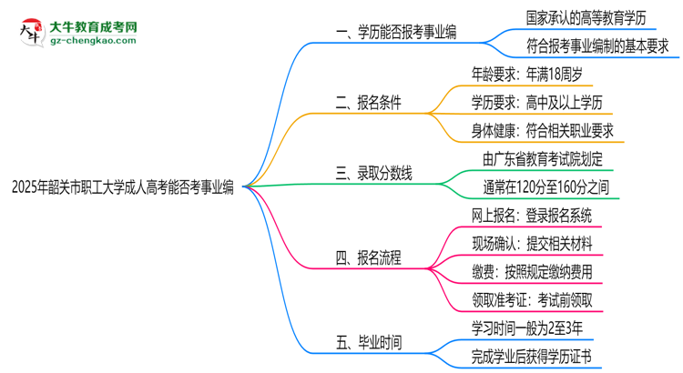 2025年韶關市職工大學成人高考能考事業(yè)編嗎？思維導圖