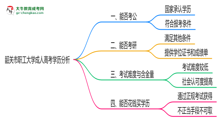 韶關(guān)市職工大學(xué)2025年成人高考學(xué)歷能考公嗎？思維導(dǎo)圖