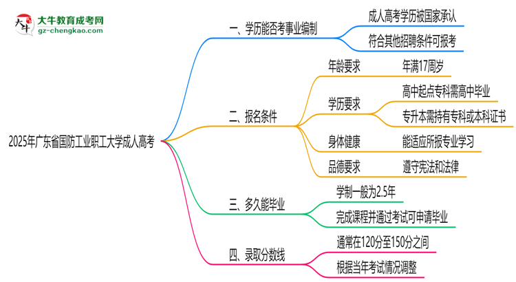 2025年廣東省國防工業(yè)職工大學(xué)成人高考能考事業(yè)編嗎？思維導(dǎo)圖