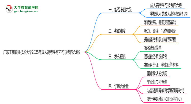 廣東工商職業(yè)技術(shù)大學(xué)2025年成人高考生可不可以考四六級？思維導(dǎo)圖