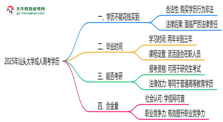 2025年汕頭大學(xué)成人高考學(xué)歷花錢(qián)能買(mǎi)到嗎？思維導(dǎo)圖