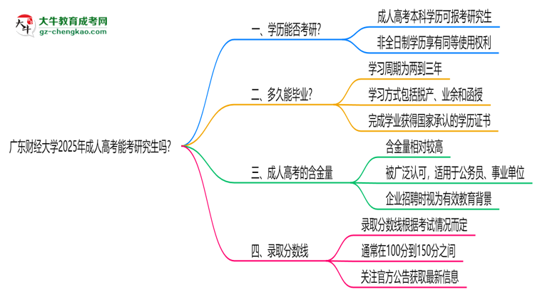 廣東財(cái)經(jīng)大學(xué)2025年成人高考能考研究生嗎？思維導(dǎo)圖