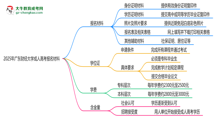 2025年廣東財(cái)經(jīng)大學(xué)成人高考報(bào)名材料需要什么？思維導(dǎo)圖