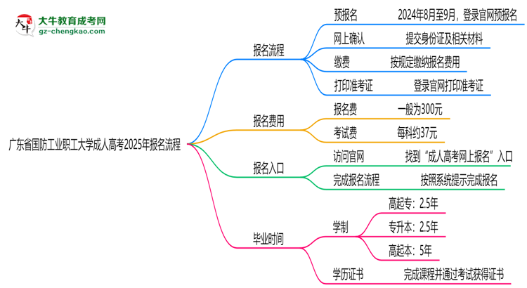 廣東省國防工業(yè)職工大學(xué)成人高考2025年報(bào)名流程思維導(dǎo)圖