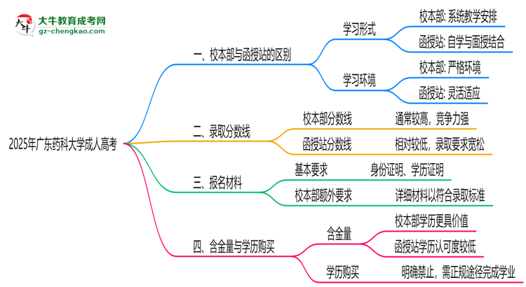 廣東藥科大學(xué)2025年成人高考校本部和函授站哪個(gè)更好？思維導(dǎo)圖