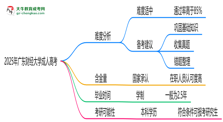 2025年廣東財經大學成人高考難不難？思維導圖