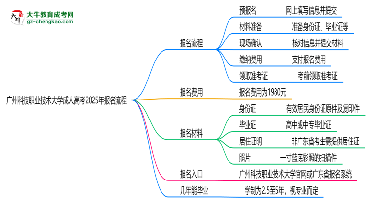 廣州科技職業(yè)技術(shù)大學(xué)成人高考2025年報名流程思維導(dǎo)圖