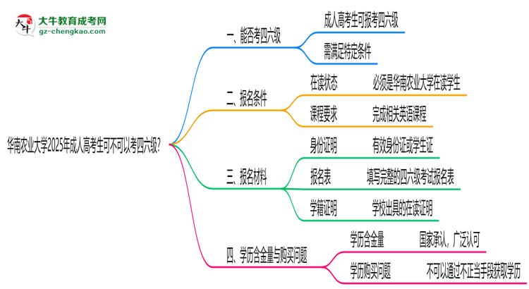 華南農(nóng)業(yè)大學(xué)2025年成人高考生可不可以考四六級？思維導(dǎo)圖