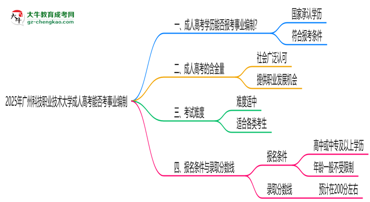 2025年廣州科技職業(yè)技術(shù)大學(xué)成人高考能考事業(yè)編嗎？思維導(dǎo)圖