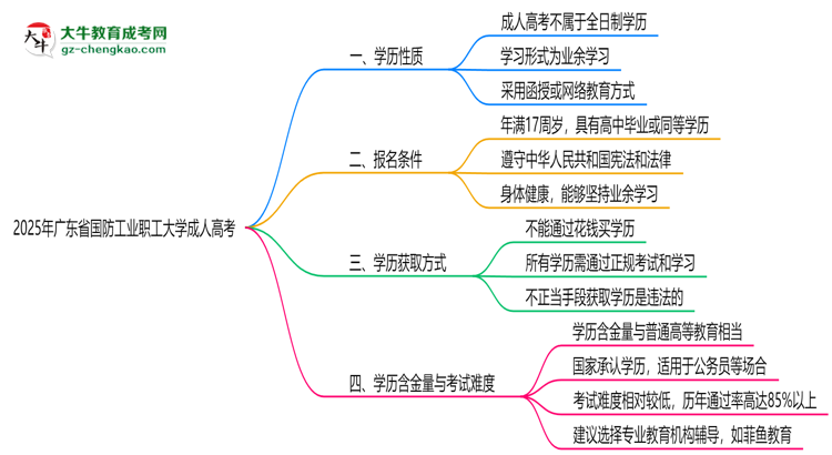 2025年廣東省國(guó)防工業(yè)職工大學(xué)成人高考是全日制學(xué)歷嗎？思維導(dǎo)圖