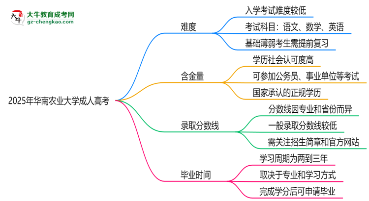 2025年華南農業(yè)大學成人高考難不難？思維導圖