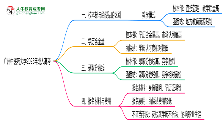 廣州中醫(yī)藥大學(xué)2025年成人高考校本部和函授站哪個(gè)更好？思維導(dǎo)圖