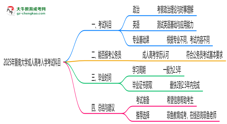 2025年暨南大學(xué)成人高考入學(xué)考試科目有哪些？思維導(dǎo)圖