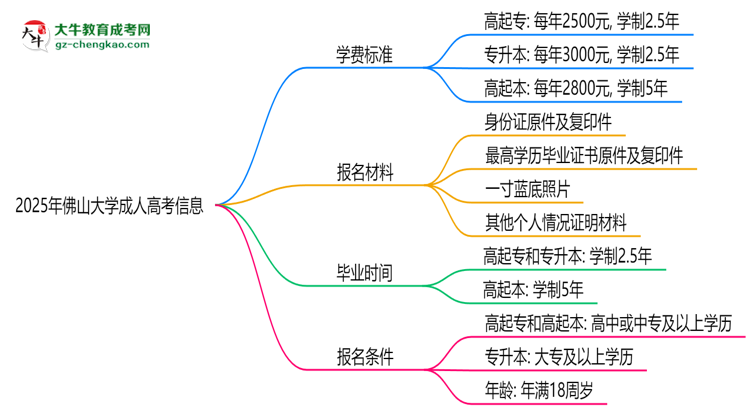 2025年佛山大學(xué)成人高考最新學(xué)費(fèi)標(biāo)準(zhǔn)多少思維導(dǎo)圖