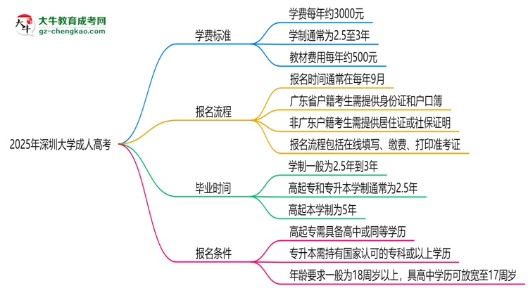 2025年深圳大學(xué)成人高考最新學(xué)費標(biāo)準多少思維導(dǎo)圖