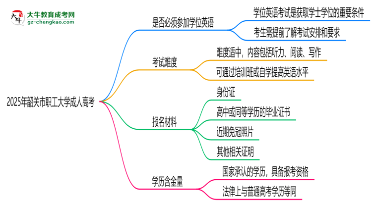 2025年韶關(guān)市職工大學成人高考要考學位英語嗎？思維導圖