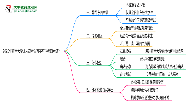 暨南大學2025年成人高考生可不可以考四六級？思維導圖