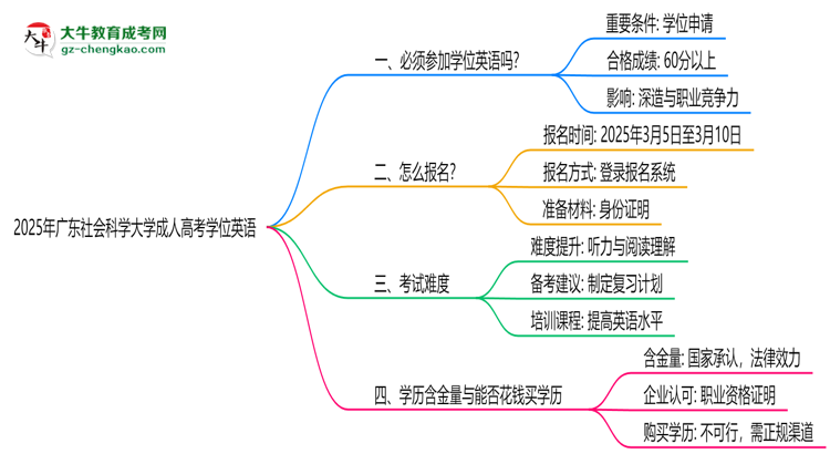 2025年廣東社會科學(xué)大學(xué)成人高考要考學(xué)位英語嗎？思維導(dǎo)圖