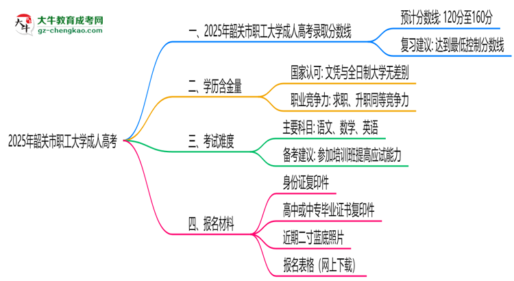 2025年韶關(guān)市職工大學成人高考錄取分數(shù)線是多少？思維導圖