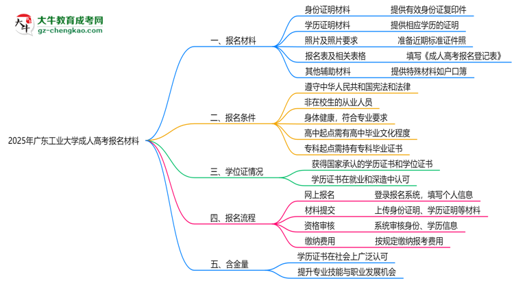 2025年廣東工業(yè)大學(xué)成人高考報名材料需要什么？思維導(dǎo)圖