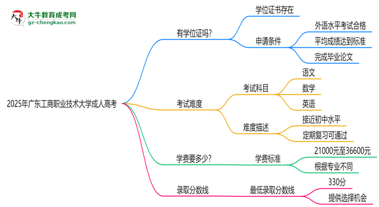 2025年廣東工商職業(yè)技術(shù)大學(xué)成人高考能拿學(xué)位證嗎？思維導(dǎo)圖