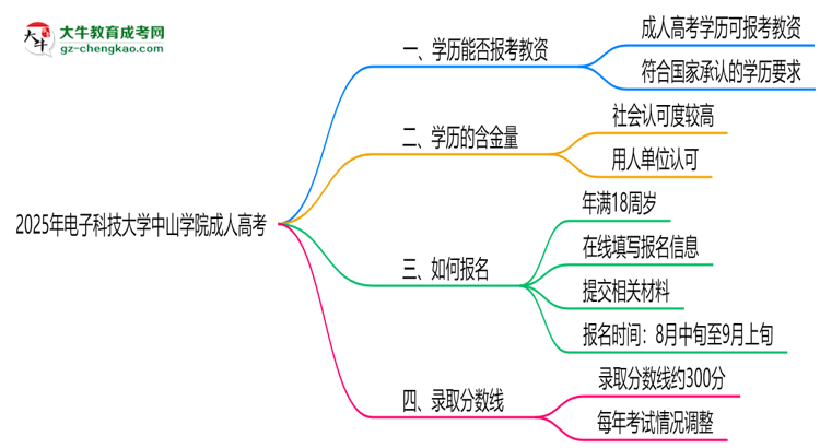 2025年電子科技大學(xué)中山學(xué)院成人高考學(xué)歷能報(bào)考教資嗎？思維導(dǎo)圖