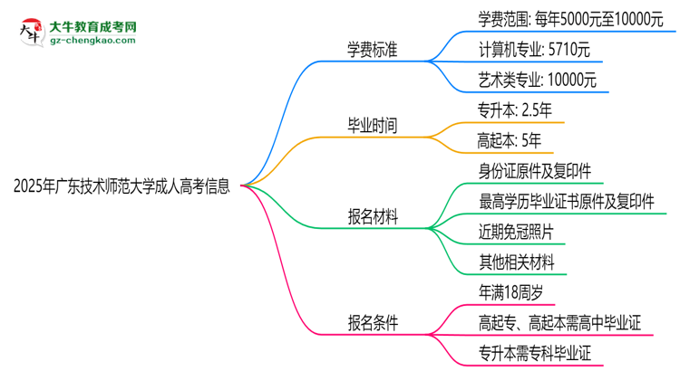 2025年廣東技術(shù)師范大學成人高考最新學費標準多少思維導(dǎo)圖