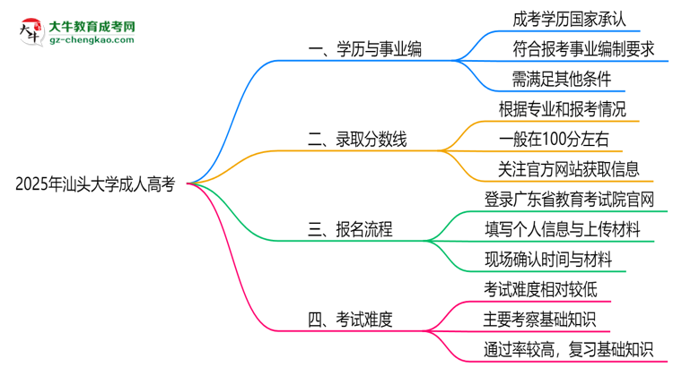 2025年汕頭大學(xué)成人高考能考事業(yè)編嗎？思維導(dǎo)圖