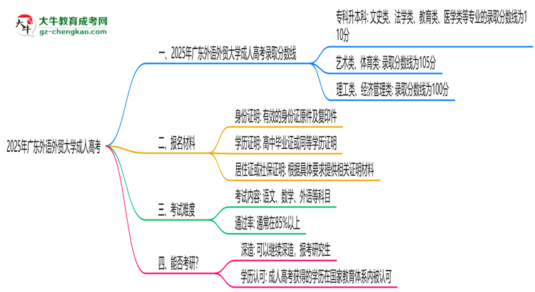 2025年廣東外語外貿(mào)大學(xué)成人高考錄取分?jǐn)?shù)線是多少？思維導(dǎo)圖